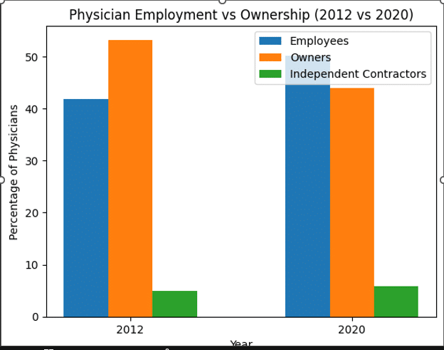 compares physician practice status in 2012 vs 2020